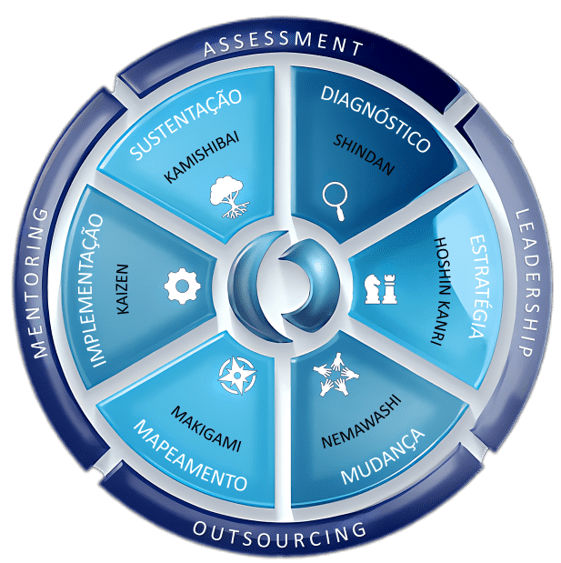 Lean Brasil Flow Metodologia site